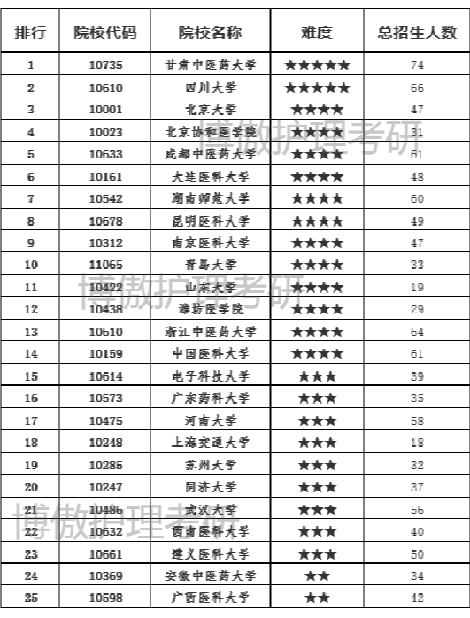 護(hù)理考研院校最新排名解析及排名概覽